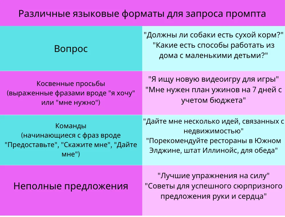 Исследование группы Нильсена Нормана Структура запросов в диалогах с генеративным ИИ