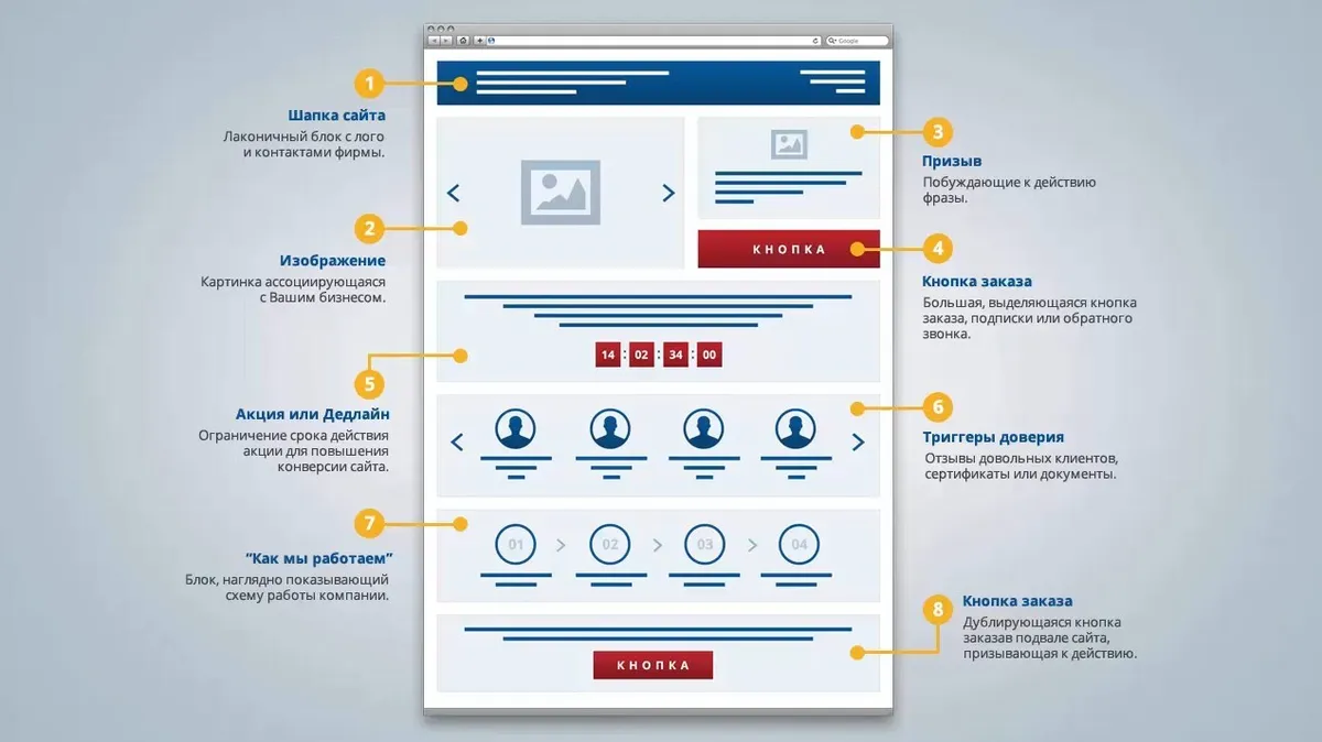 Лендинг или сайт? В чем разница и что выбрать?